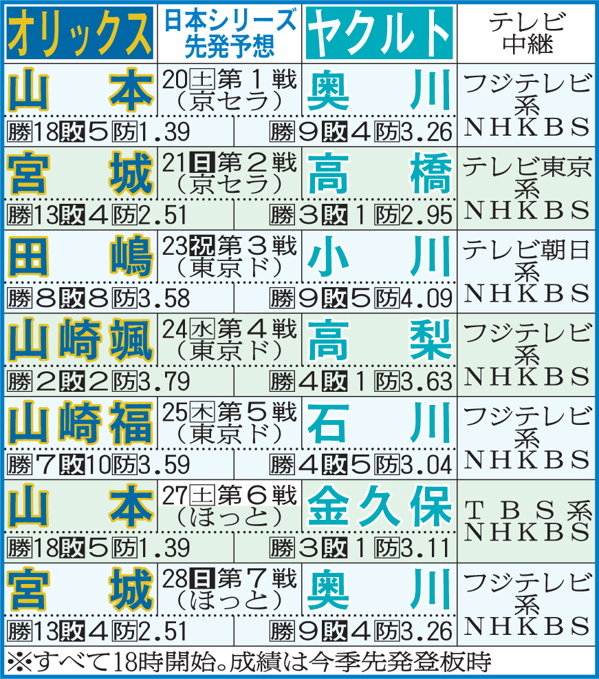 日本シリーズ先発予想、テレビ中継