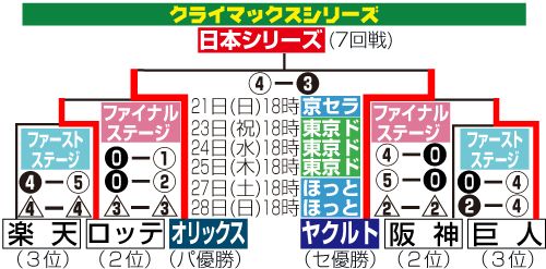 クライマックスシリーズ日程と結果