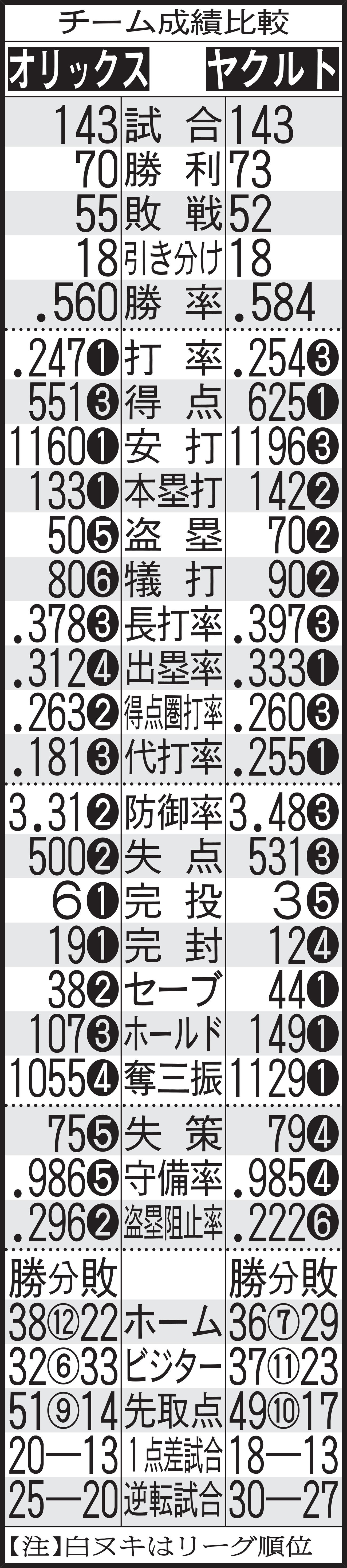 チーム成績比較