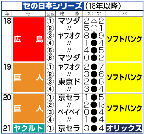 セ・リーグの18年以降の日本シリーズ成績