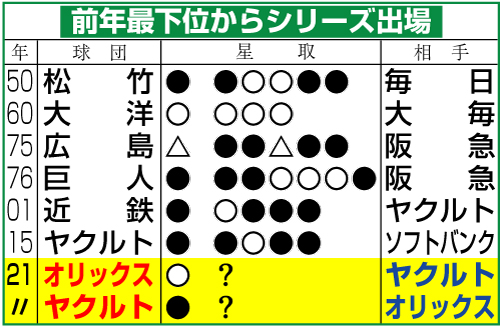 前年最下位からシリーズ出場