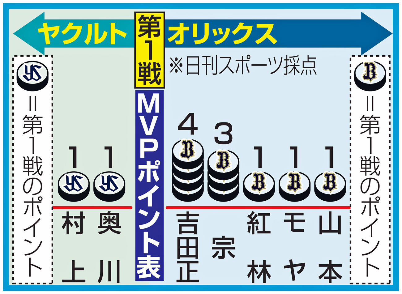 第1戦MVPポイント表