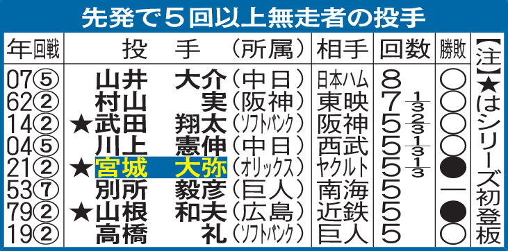 先発で5回以上無走者の投手