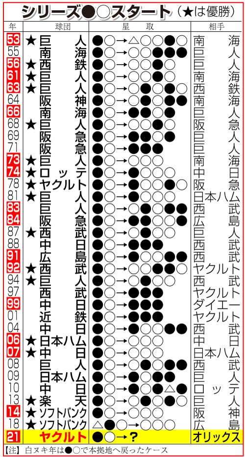 日本シリーズ●〇スタート