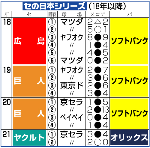 セ・リーグの日本シリーズ