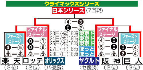 クライマックスシリーズ日程と結果