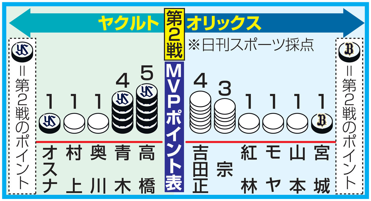 第2戦MVPポイント表