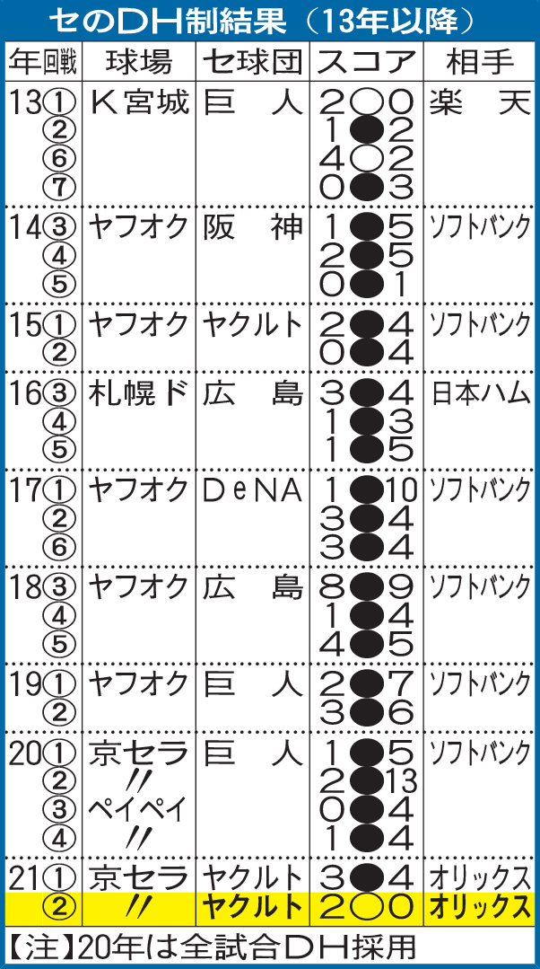 セのDH制結果（13年以降）