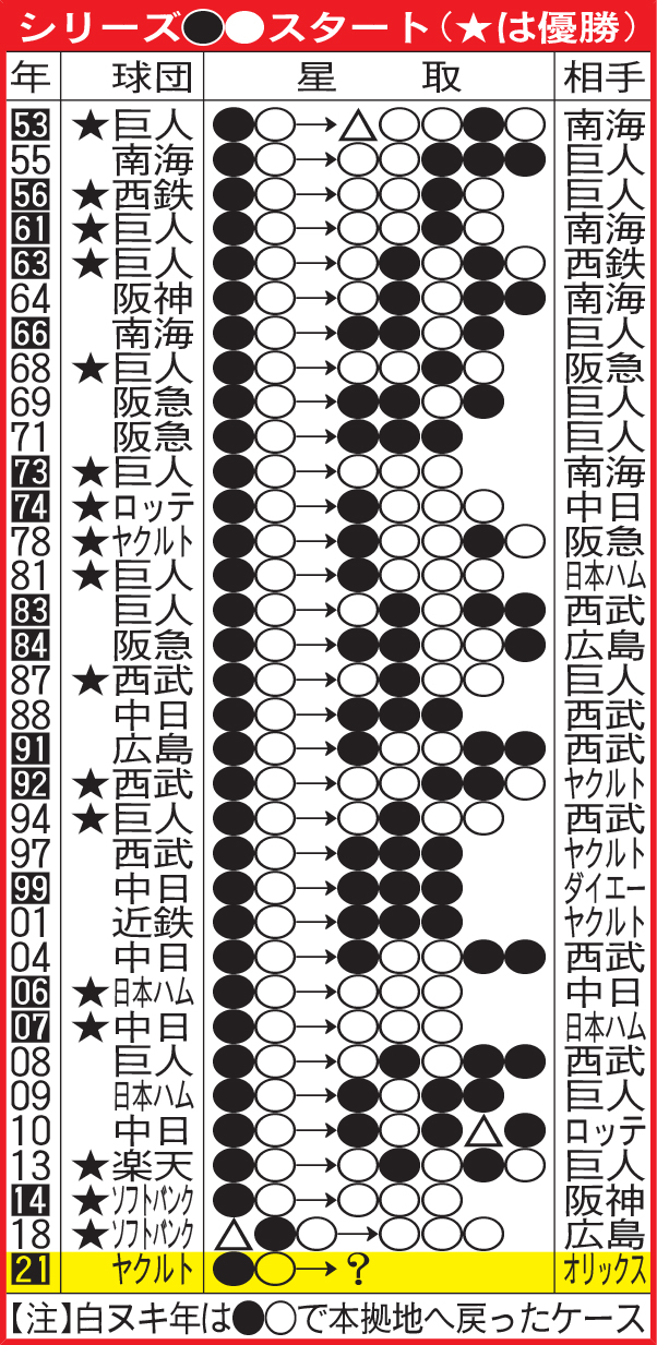 シリーズ●○スタート（★は優勝）