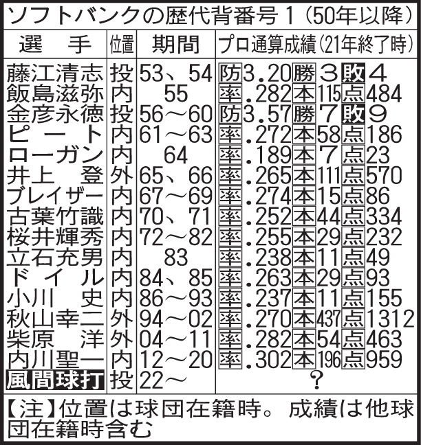 ソフトバンクの歴代背番号1