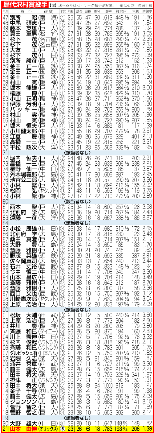 歴代沢村賞受賞投手の一覧