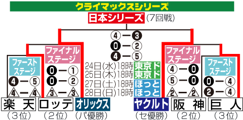 クライマックスシリーズ日程と結果