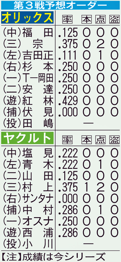 日本シリーズ第3戦予想オーダー
