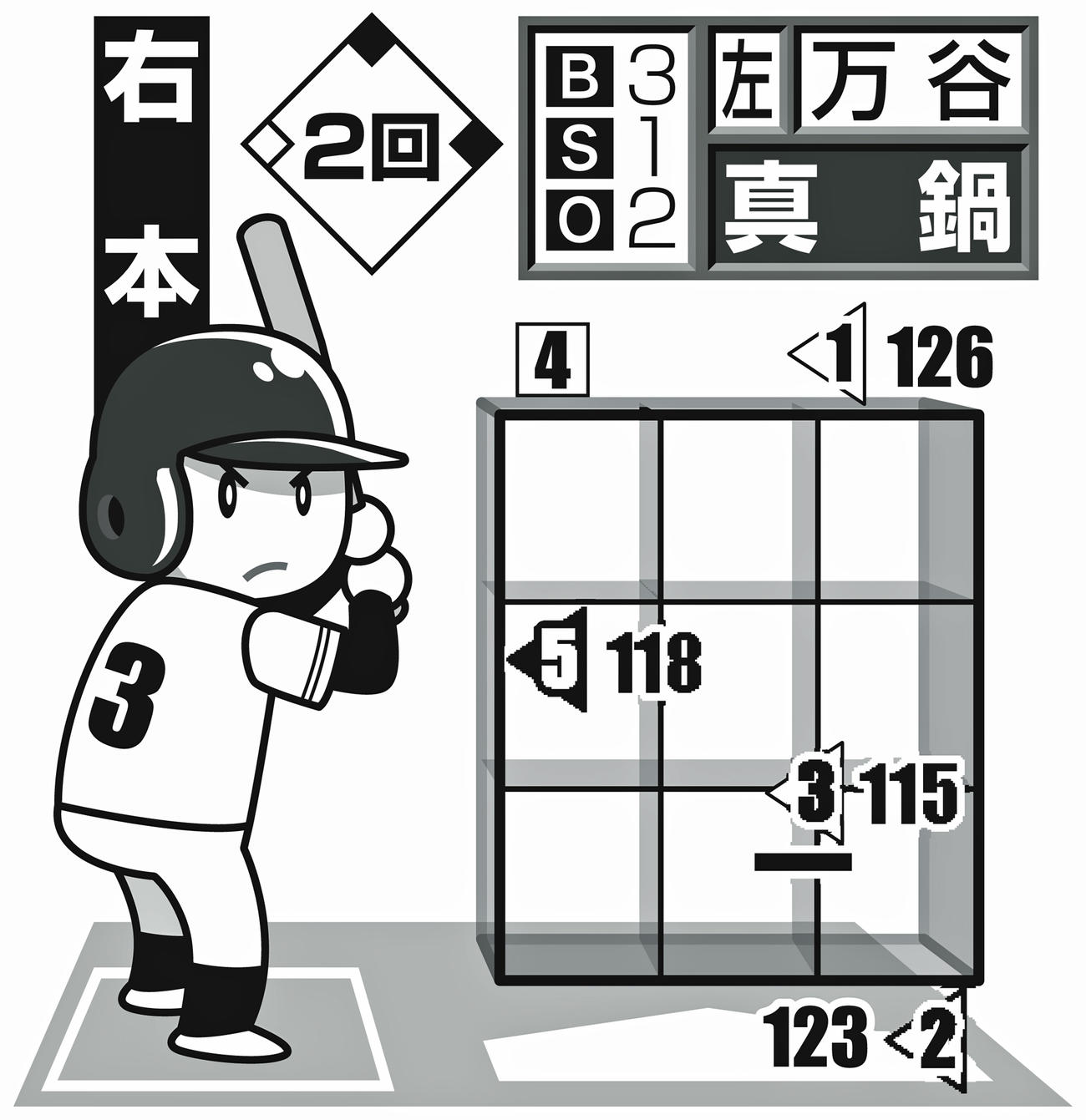※投手から見た図。○＝直球、左向き△＝スライダー、△＝カーブ、右向き△＝シュート、◇＝その他変化球。下線はファウル、★は空振り、白ヌキは最終球、数字は球速