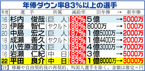 年俸ダウン83パーセント以上の選手