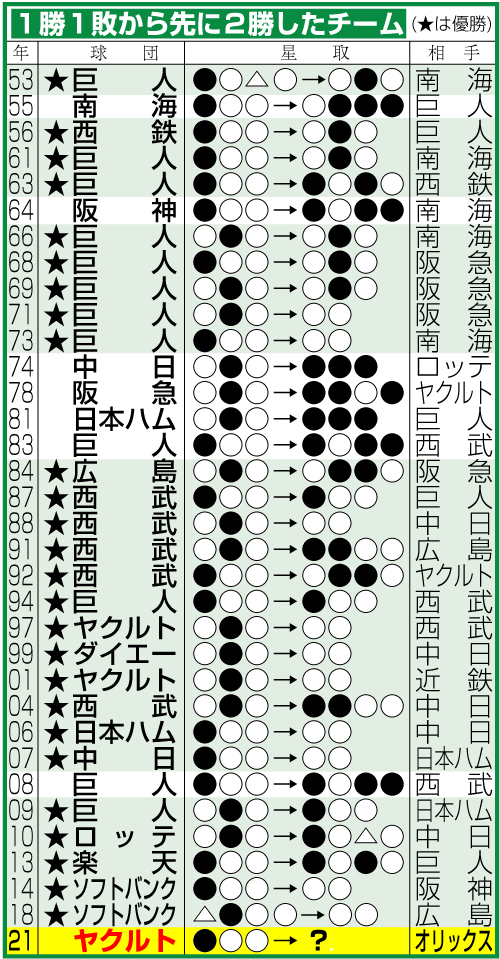 １勝１敗から先に２勝したチーム
