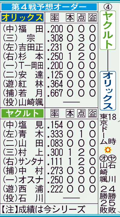 第4戦予想オーダー