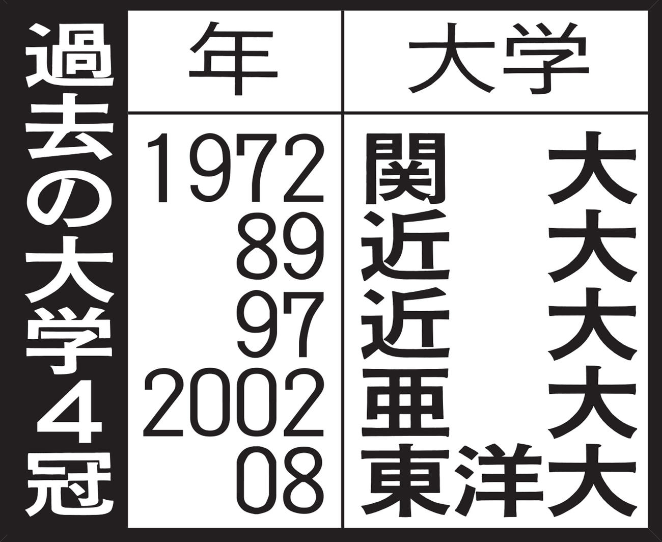 過去の大学4冠