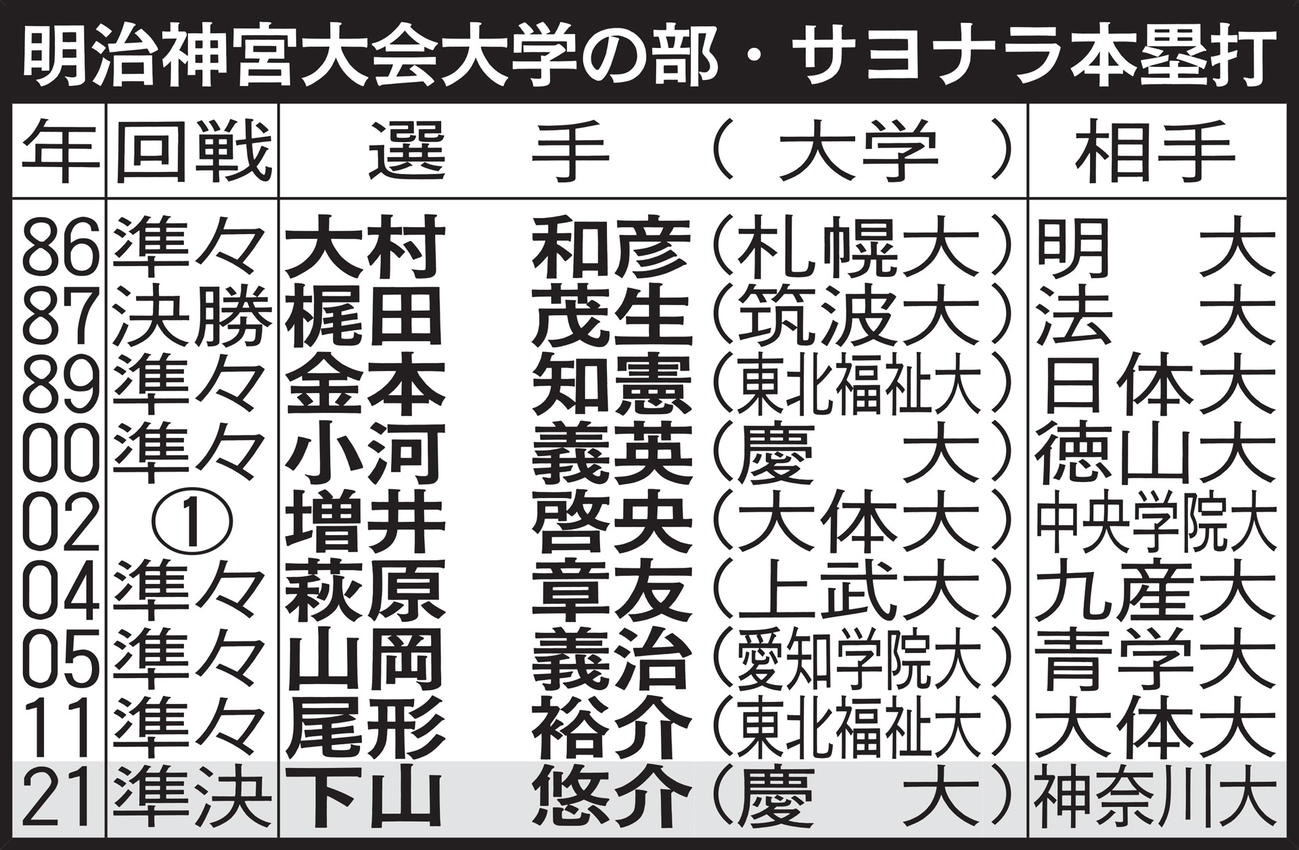 明治神宮大会大学の部・サヨナラ本塁打