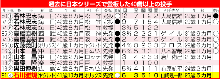 過去に日本シリーズで登板した40歳以上の投手