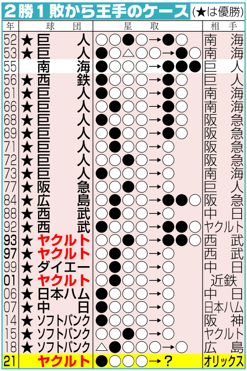 ２勝１敗から王手のケース