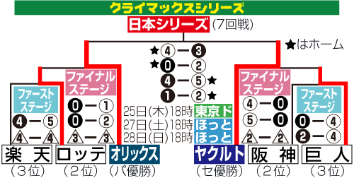 日本シリーズの日程と結果
