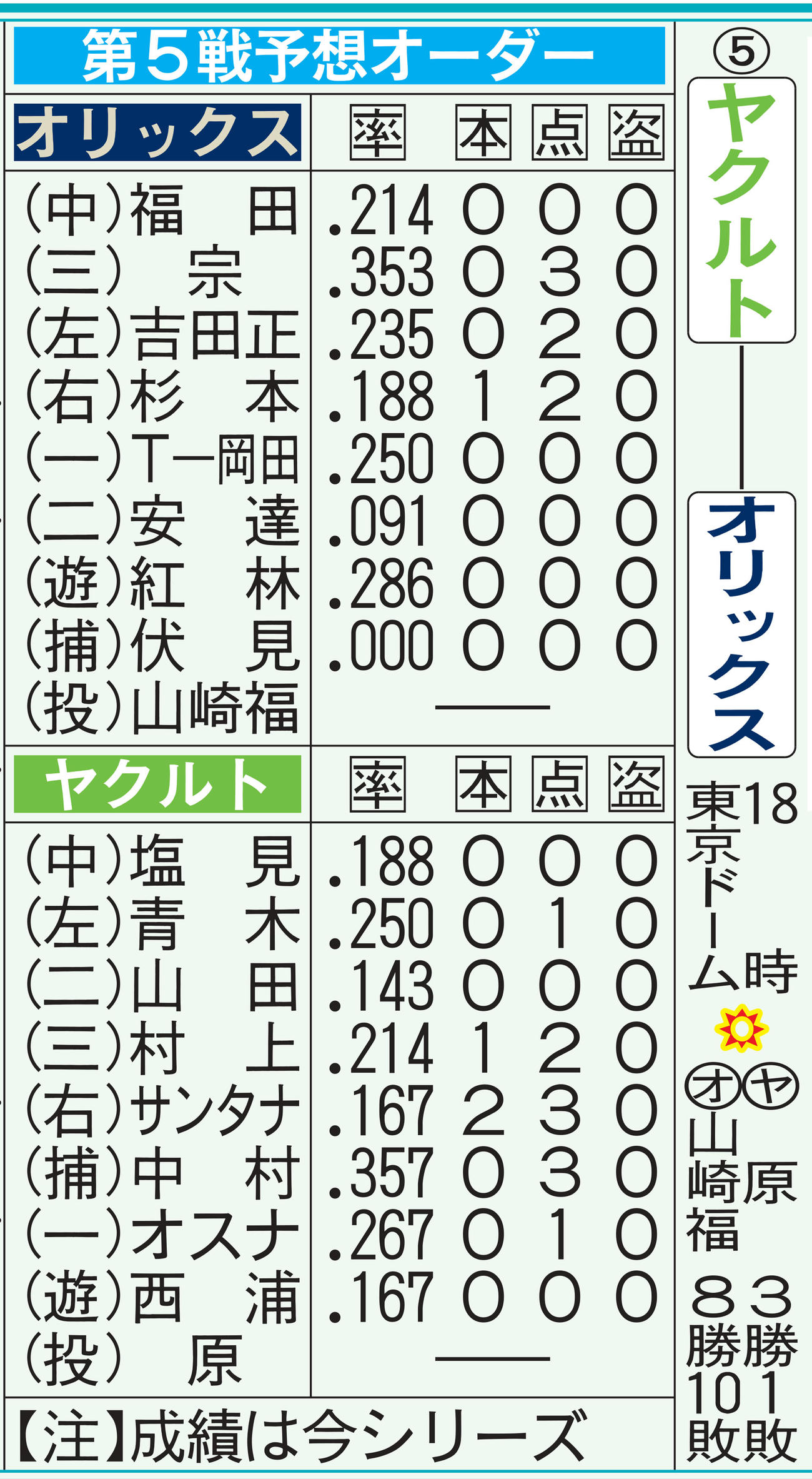 第5戦予想オーダー