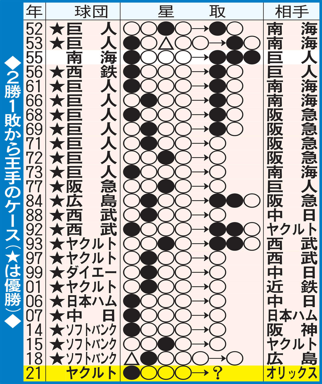 2勝1敗から王手のケース（★は優勝）