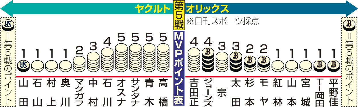第5戦MVPポイント表