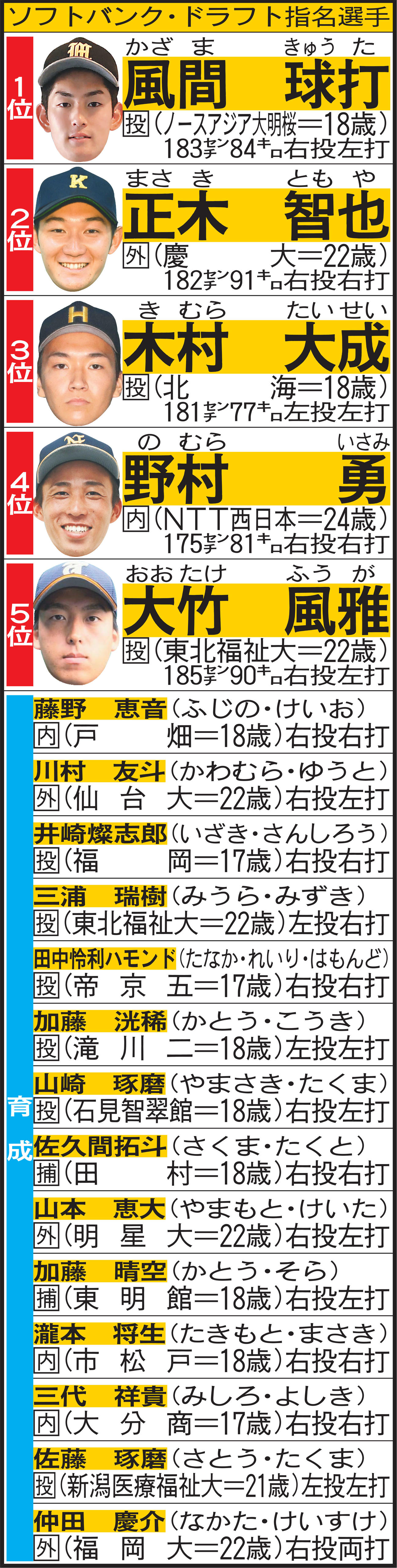 ソフトバンク・ドラフト指名選手