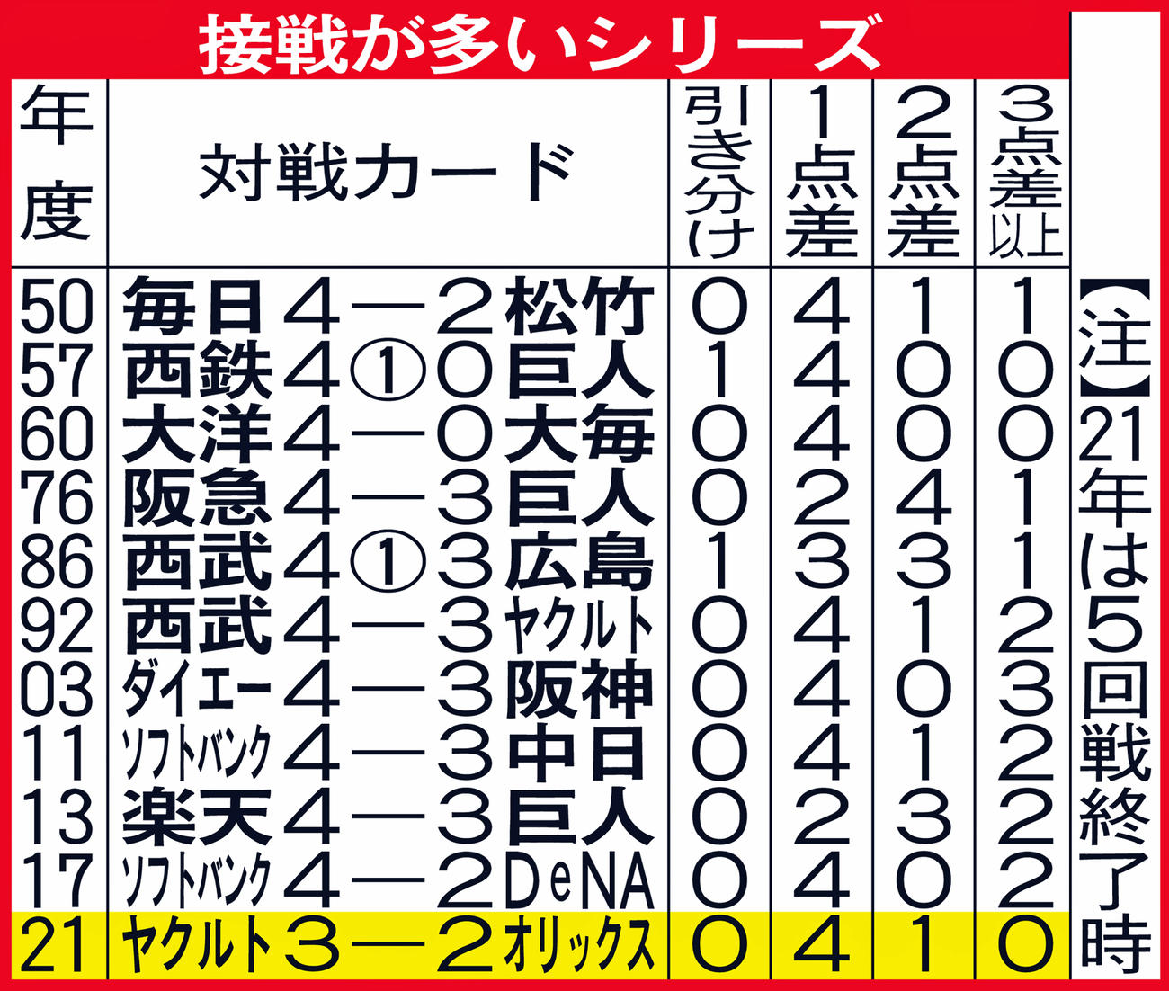 接戦が多いシリーズ