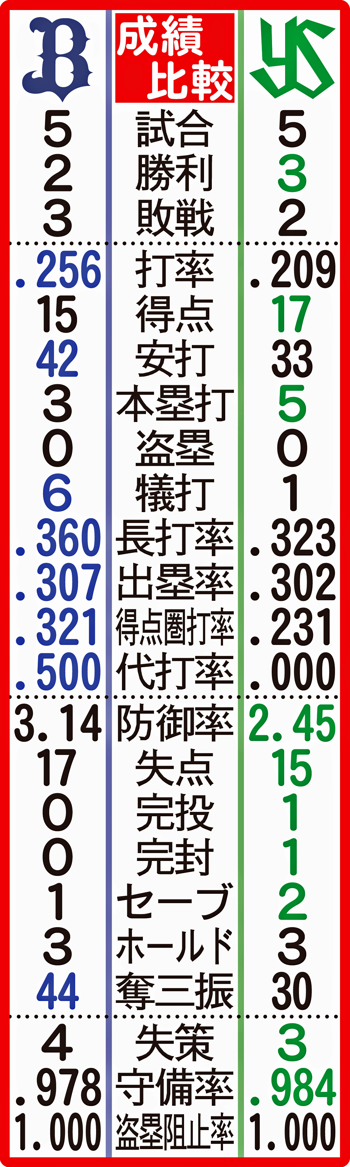 オリックス－ヤクルト成績比較