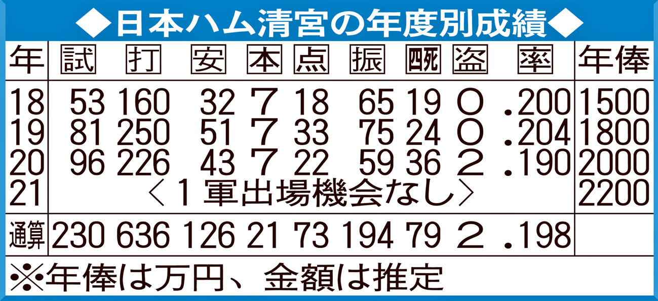 日本ハム清宮の年度別成績
