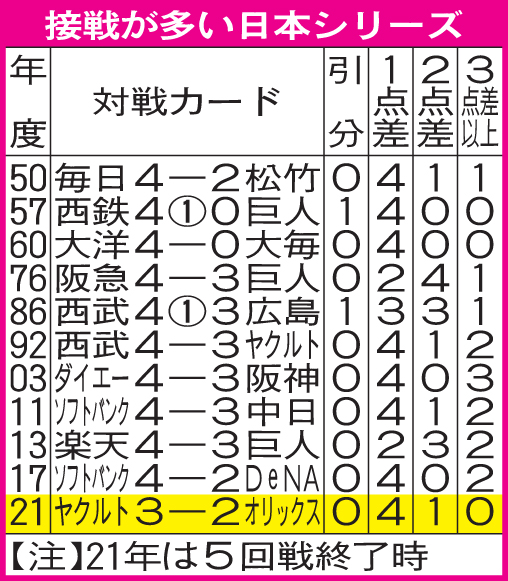 接戦が多い日本シリーズ