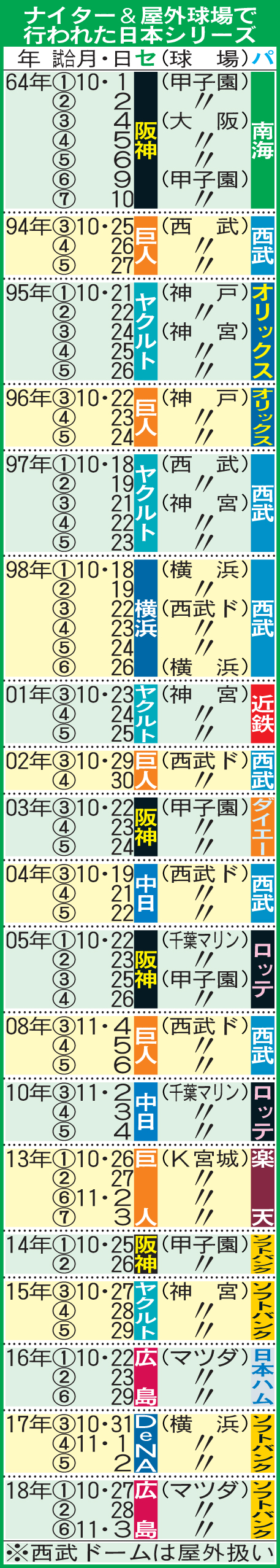 ナイター＆屋外球場で行われた日本シリーズ