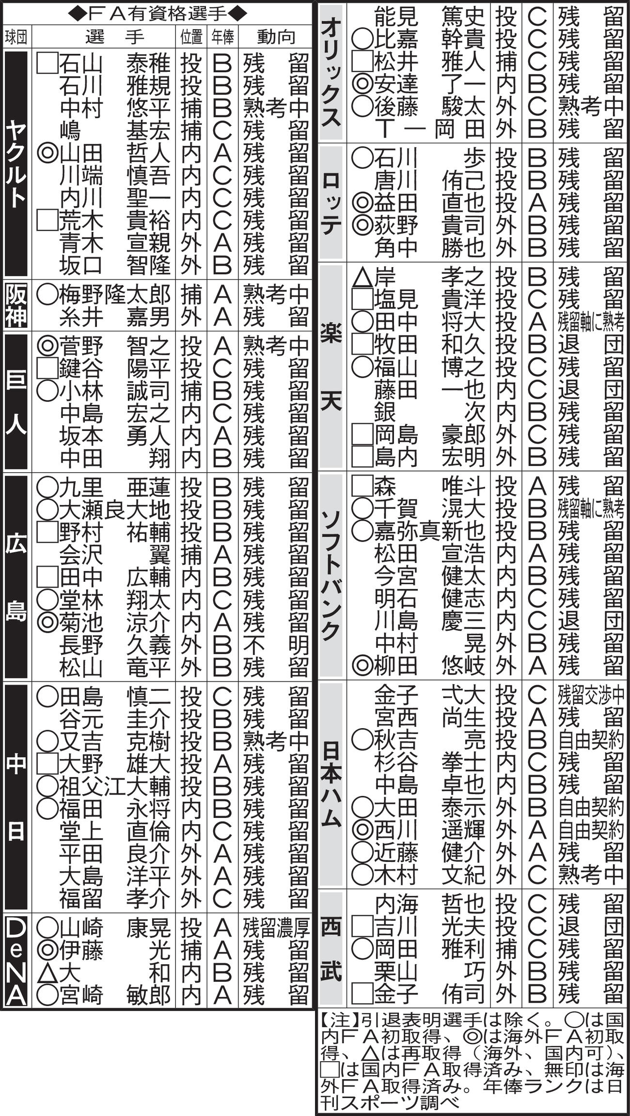 FA有資格選手