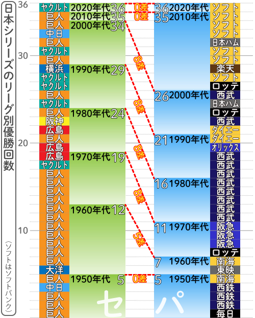 日本シリーズのリーグ別優勝回数。ヤクルトが12年巨人以来のセ・リーグ９年ぶり日本一で、パの３６回に並んだ