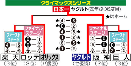青木宣親、村上宗隆、山田哲人が涙 ヤクルト20年ぶり6度目の日本一