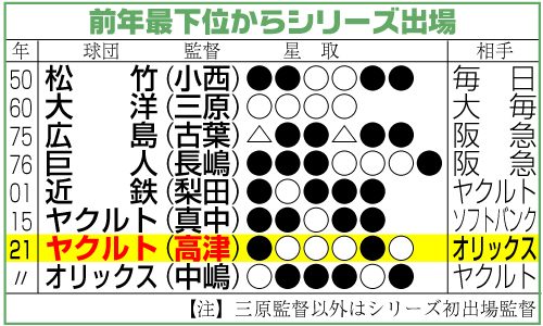 前年最下位からシリーズ出場