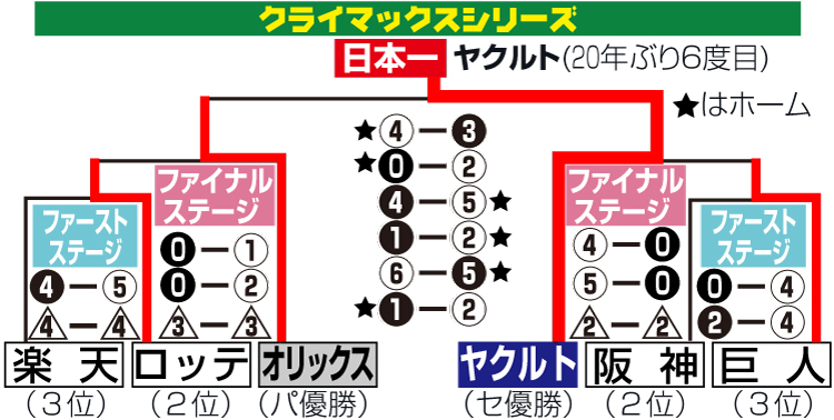 日本シリーズ日程と結果