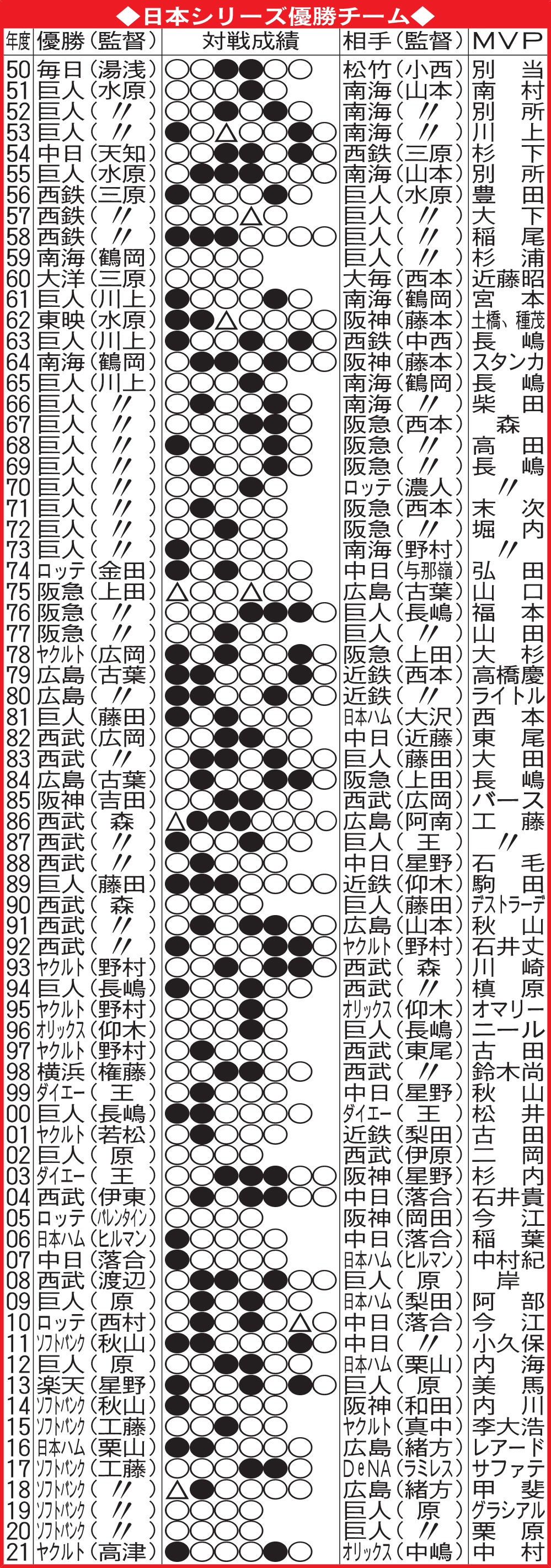日本シリーズ優勝チーム