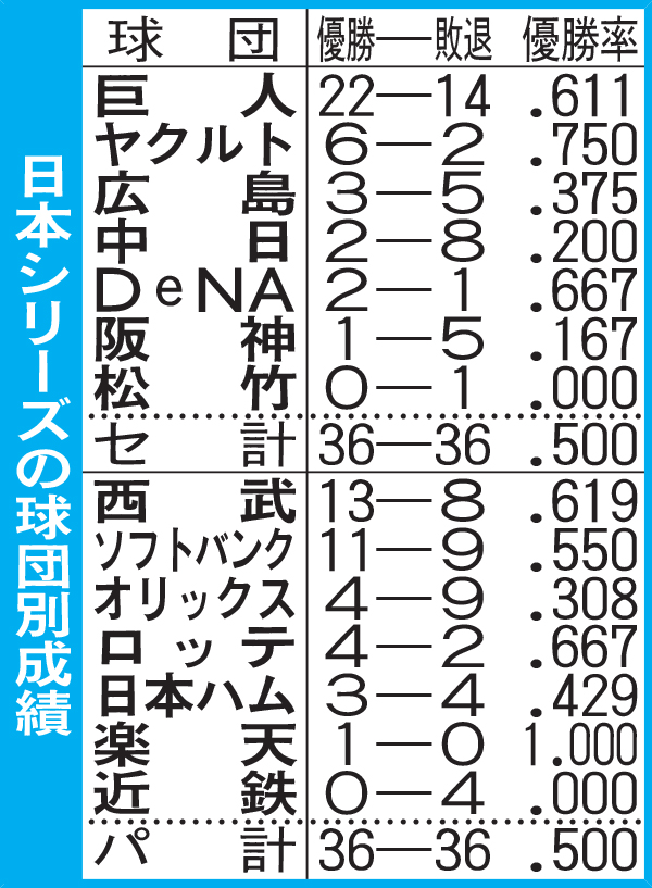 日本シリーズの球団別成績