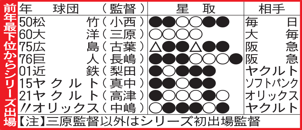 前年最下位からシリーズ出場