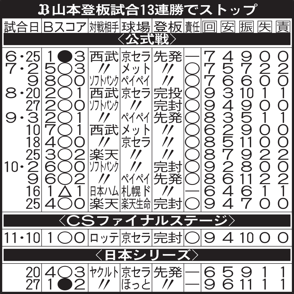 オリックス 山本登板試合13連勝でストップ