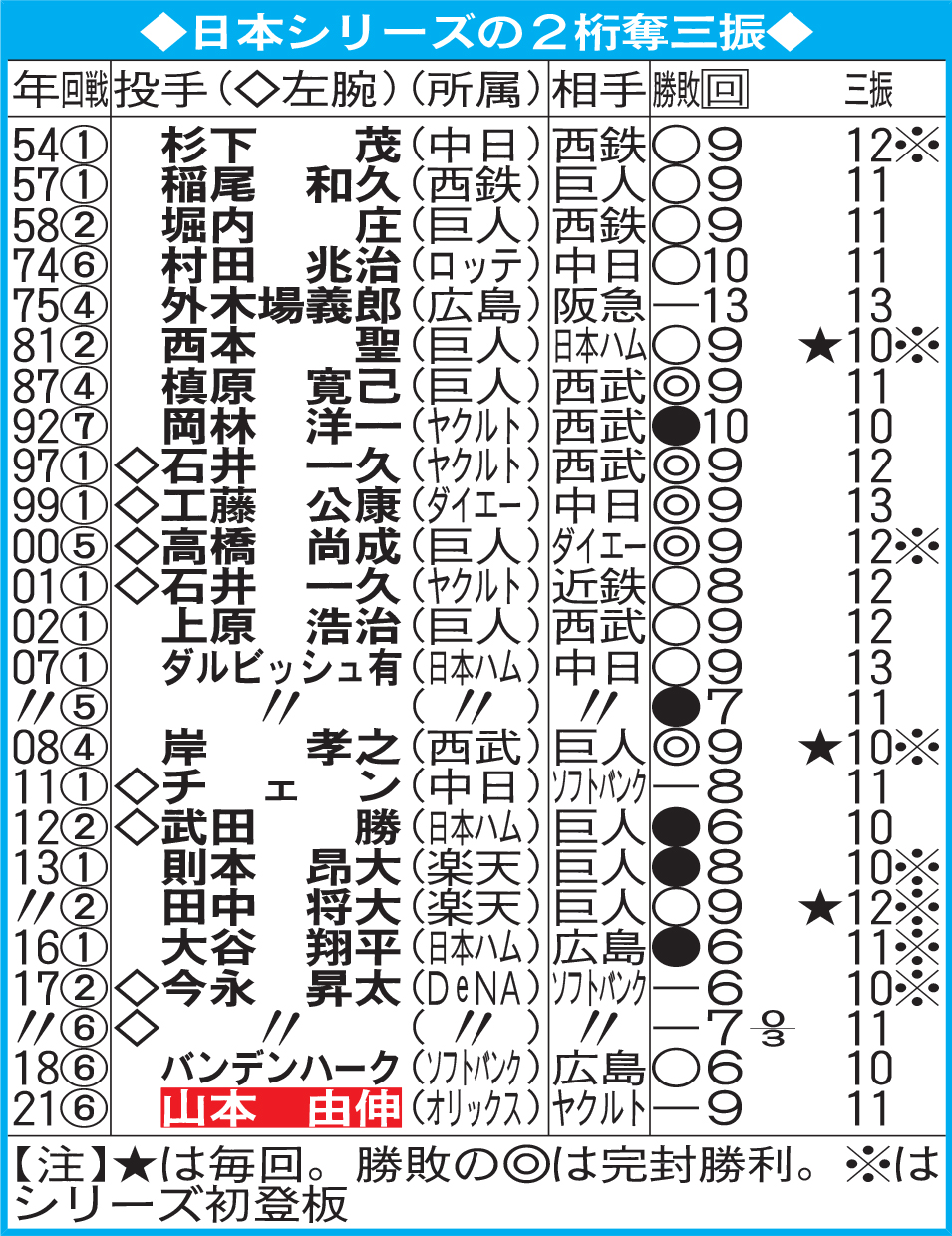日本シリーズの２桁奪三振