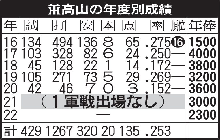 阪神高山の年度別成績