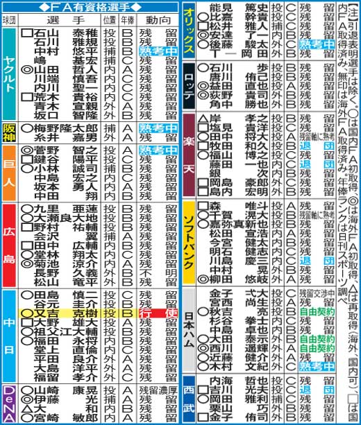 FA有資格者選手と動向（11月29日現在）