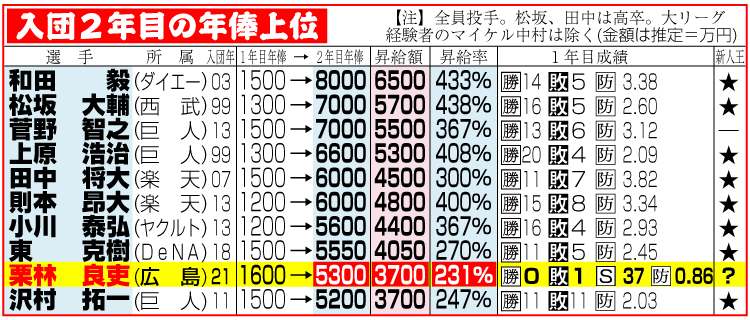 入団2年目の年俸上位