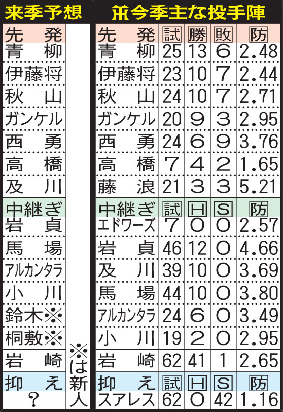 阪神投手陣の来季予想布陣、今季主な成績