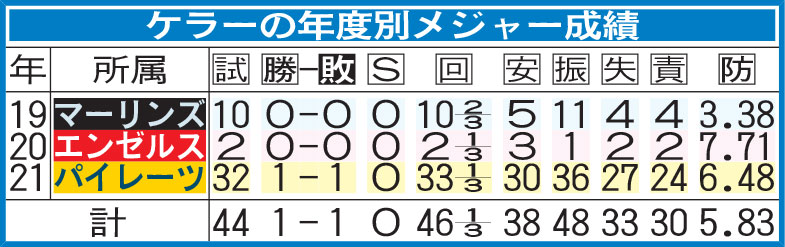 ケラーの年度別メジャー成績